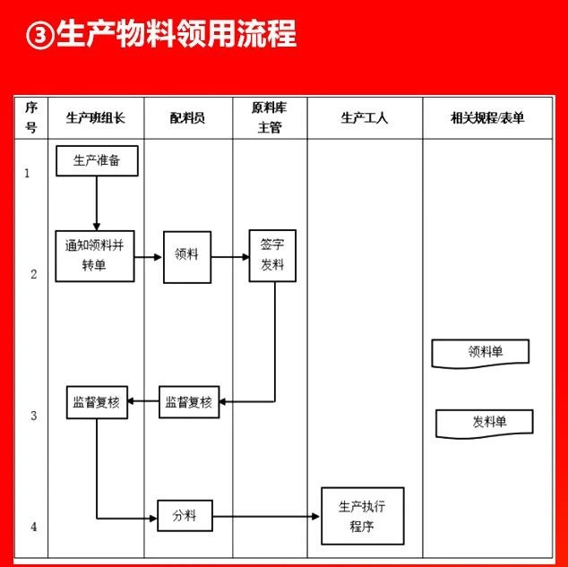 生产物料领用流程.JPG