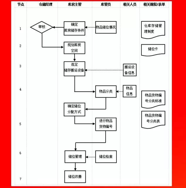 物资储位管理流程.PNG